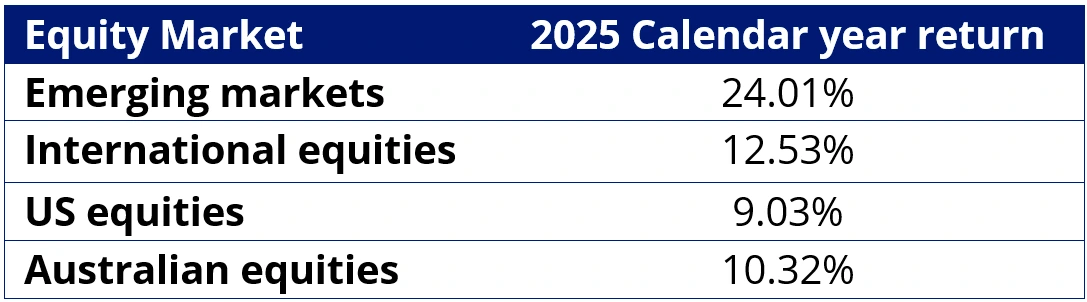 Table 2: 2025 calendar year equity market returns
