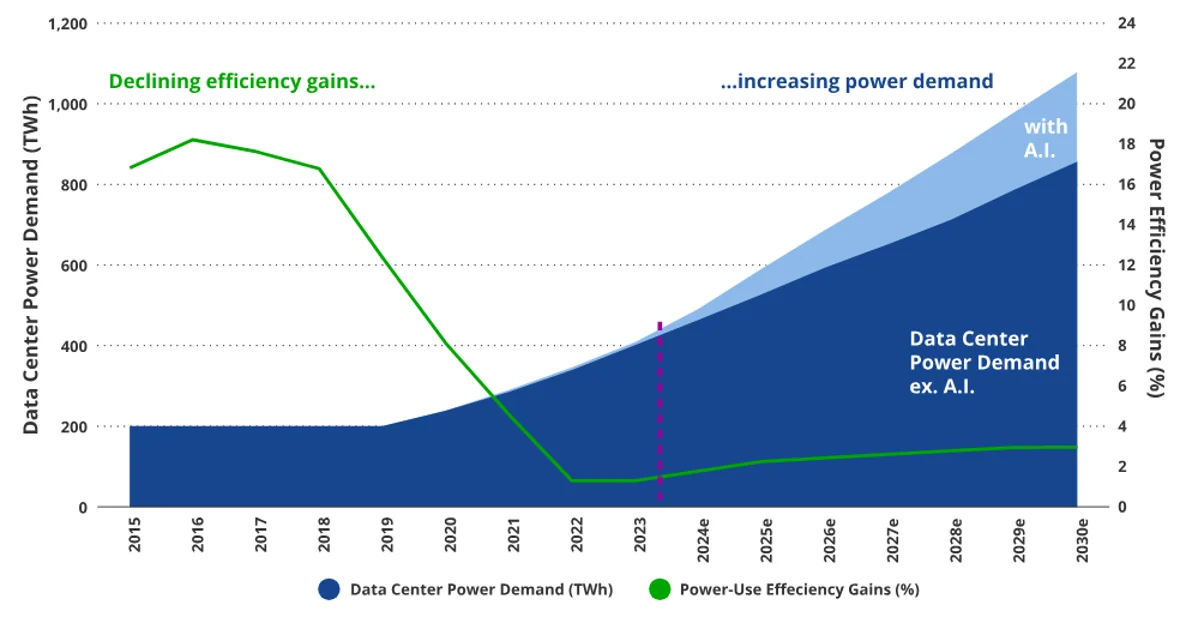 Increasing data centre power demand with decreasing efficiency gains