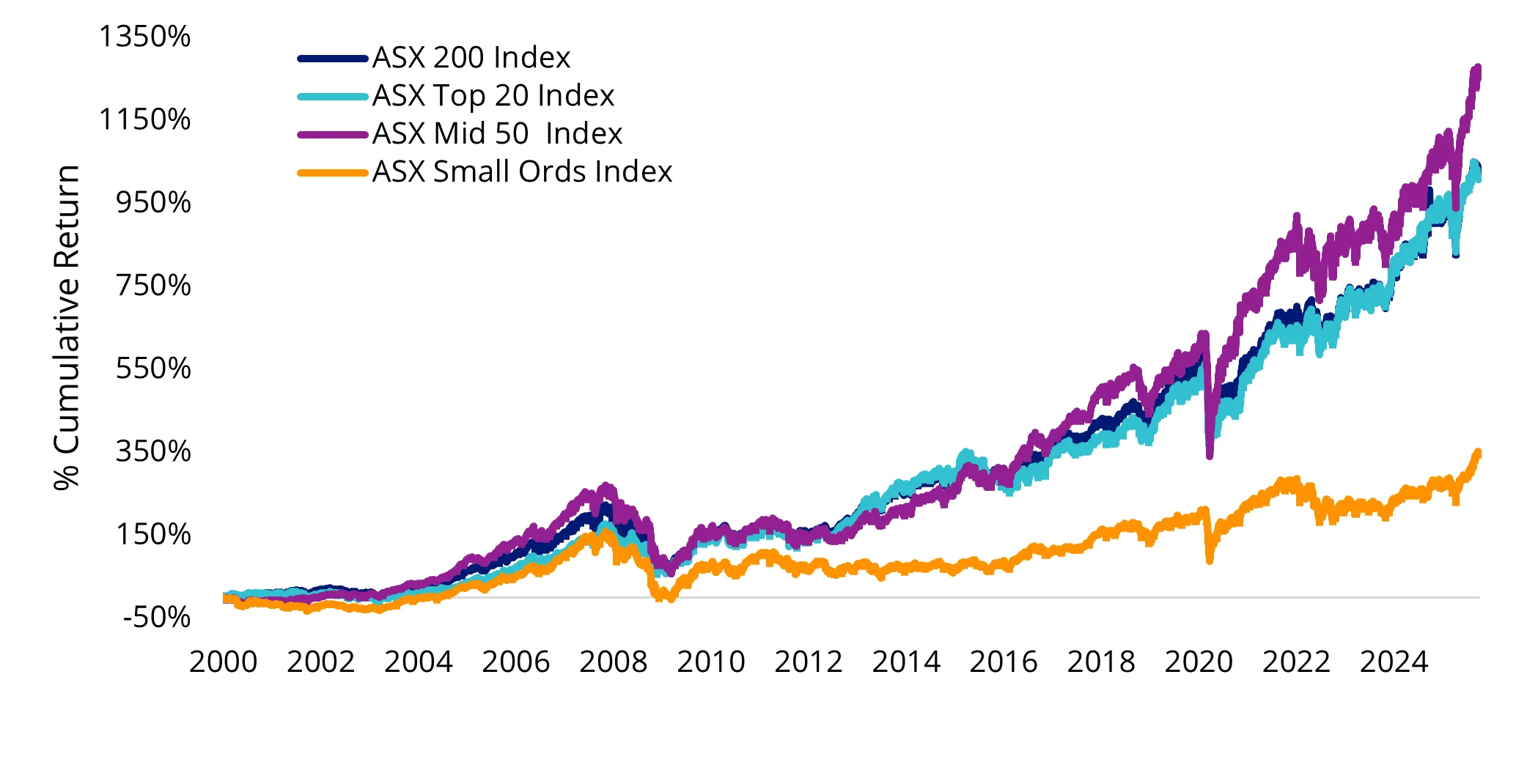 Chart 1: Mid-caps’ time-tested outperformance