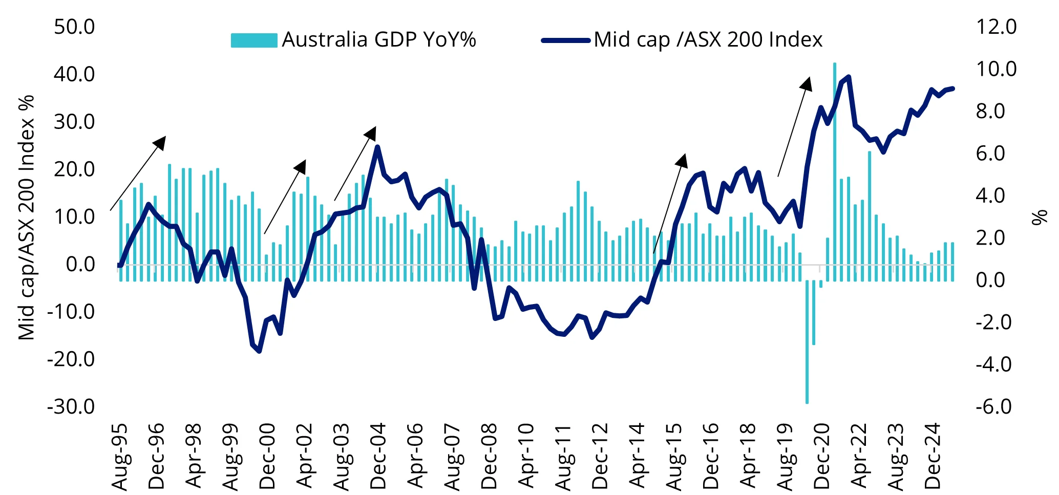 Chart 2: Mid-caps typically outperform when the economy expands