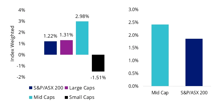 Chart 3&4: Mid cap net beats and 12-month price target revisions