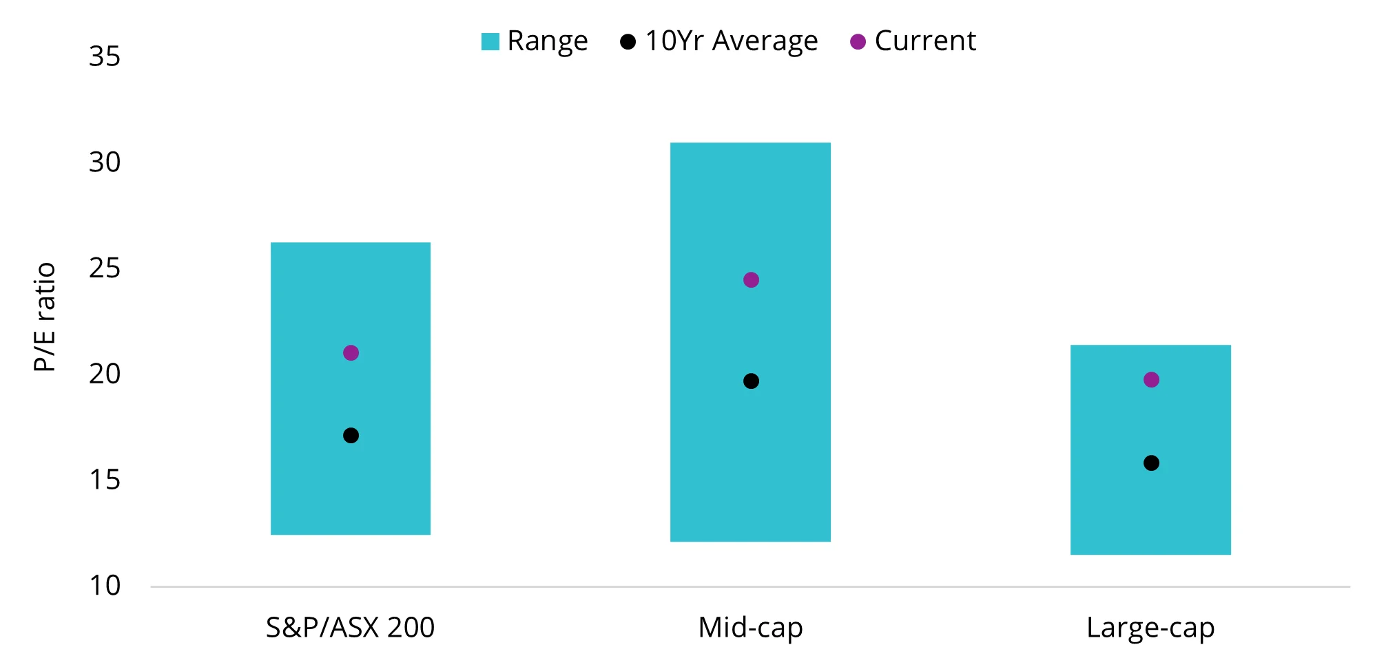 Chart 5: 12-month forward price-to-earnings ratio