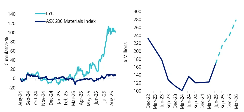 Chart 6 & 7: Lynas Rare Earths vs sector performance; Revenue outlook
