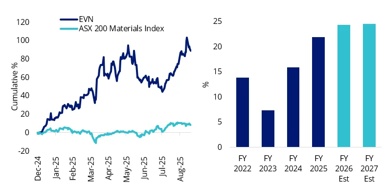 Chart 8 & 9: Evolution Mining vs sector performance and profit margin