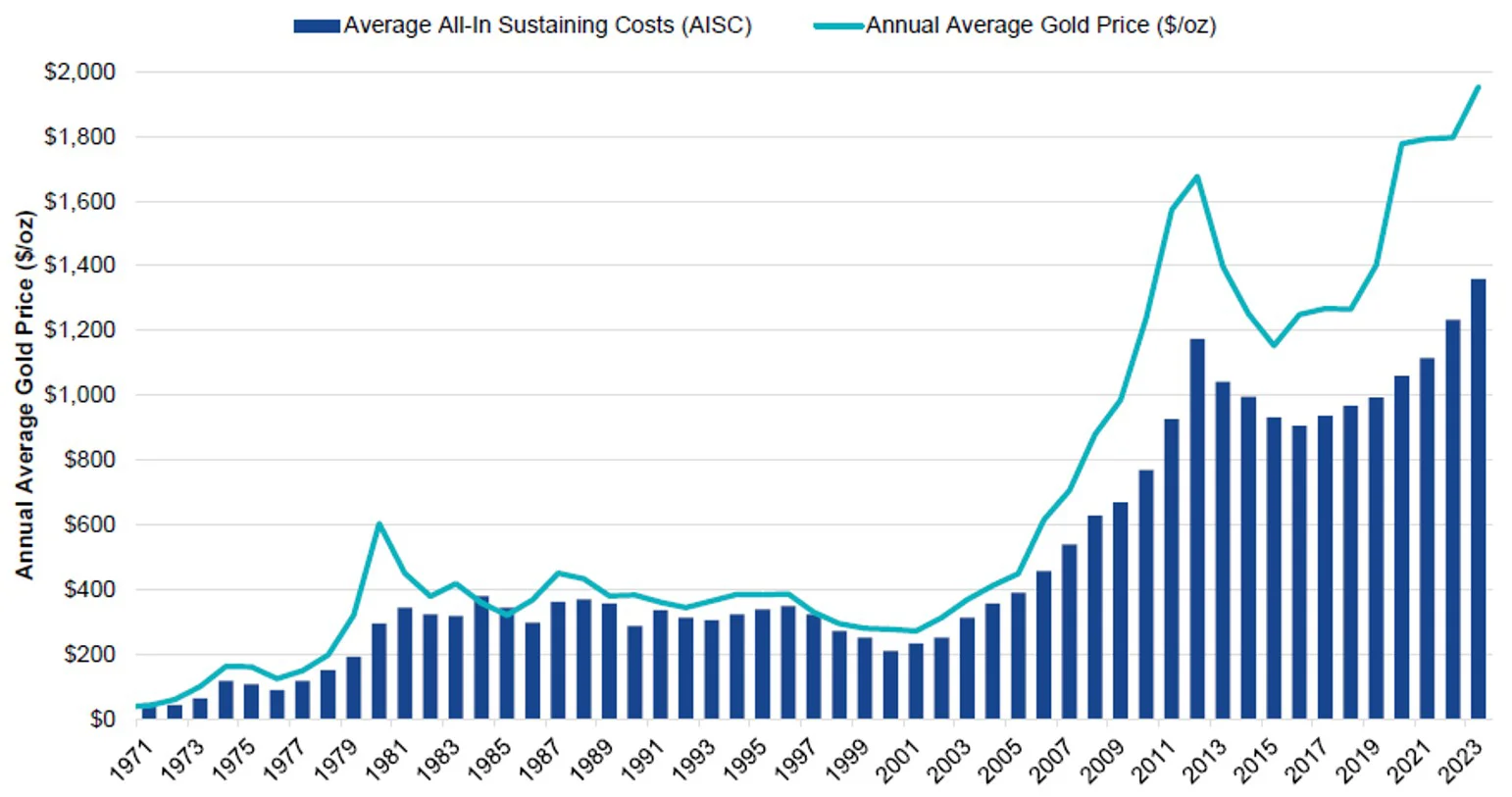 Average all-in sustaining costs* versus average annual gold price (US dollars/oz)