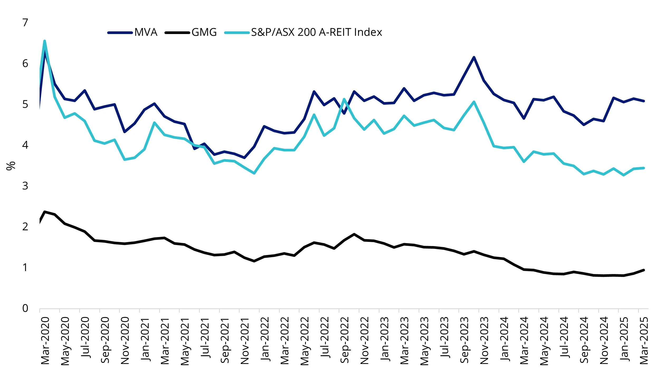 Chart 4: Dividend yield