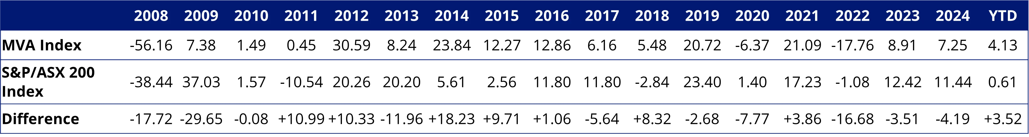 Table 1: Calendar year index performance from GFC to 2025 (%)