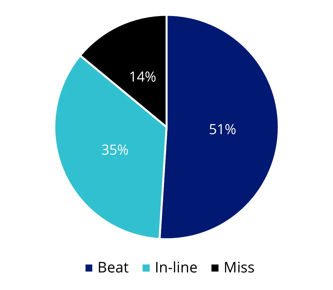 Chart 3: MVA beats versus misses from the February 2025 reporting season