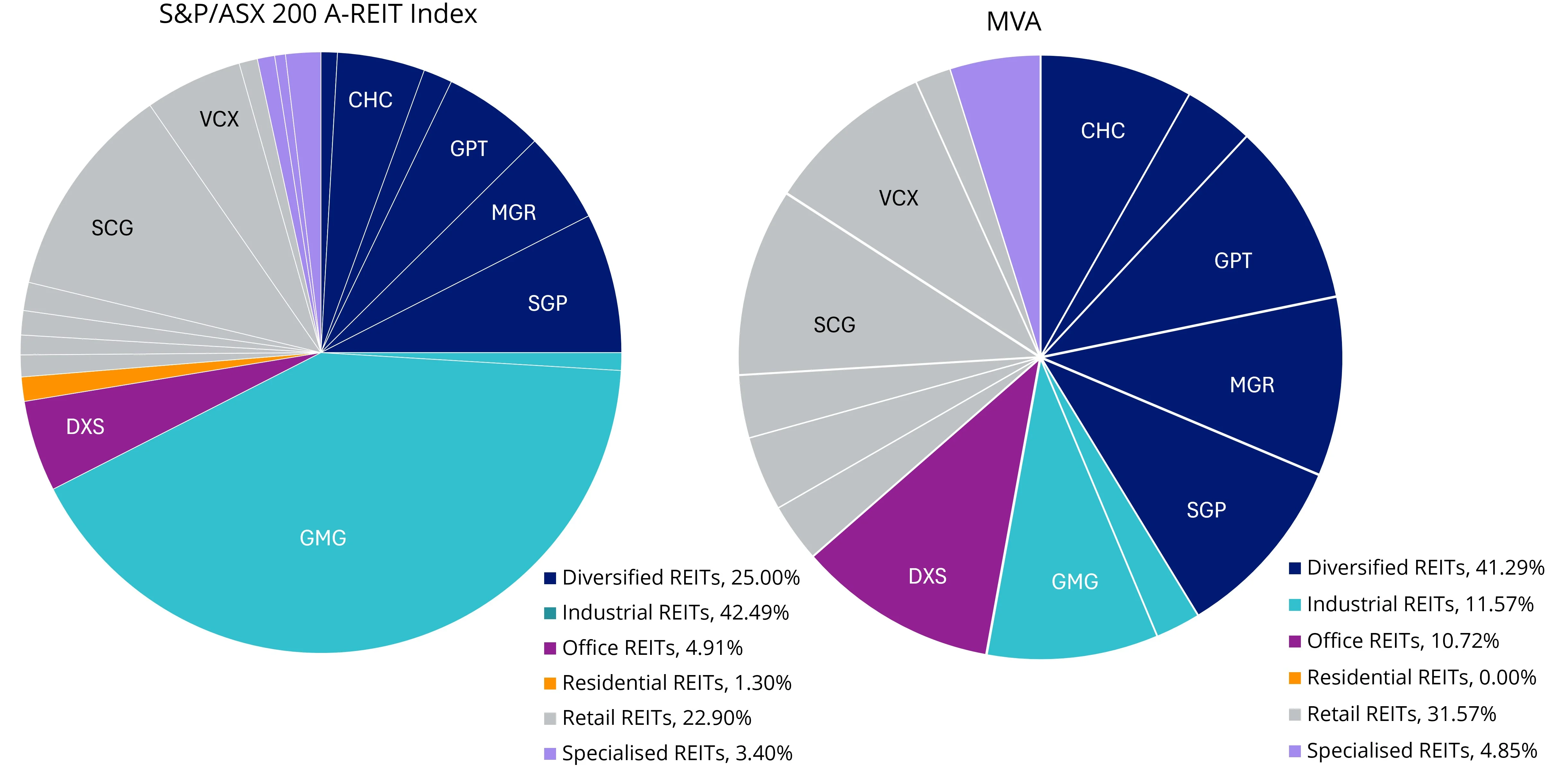 Charts 1 & 2: Subsector breakdown