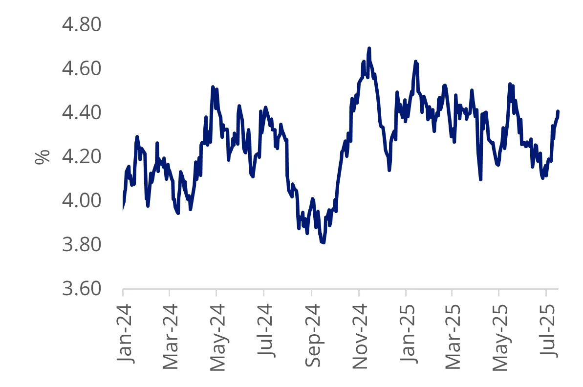 Australian 10-year bond yield