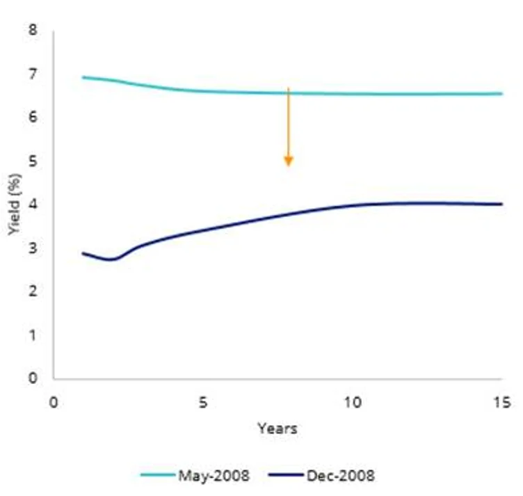 Australian government bond yield curve: GFC