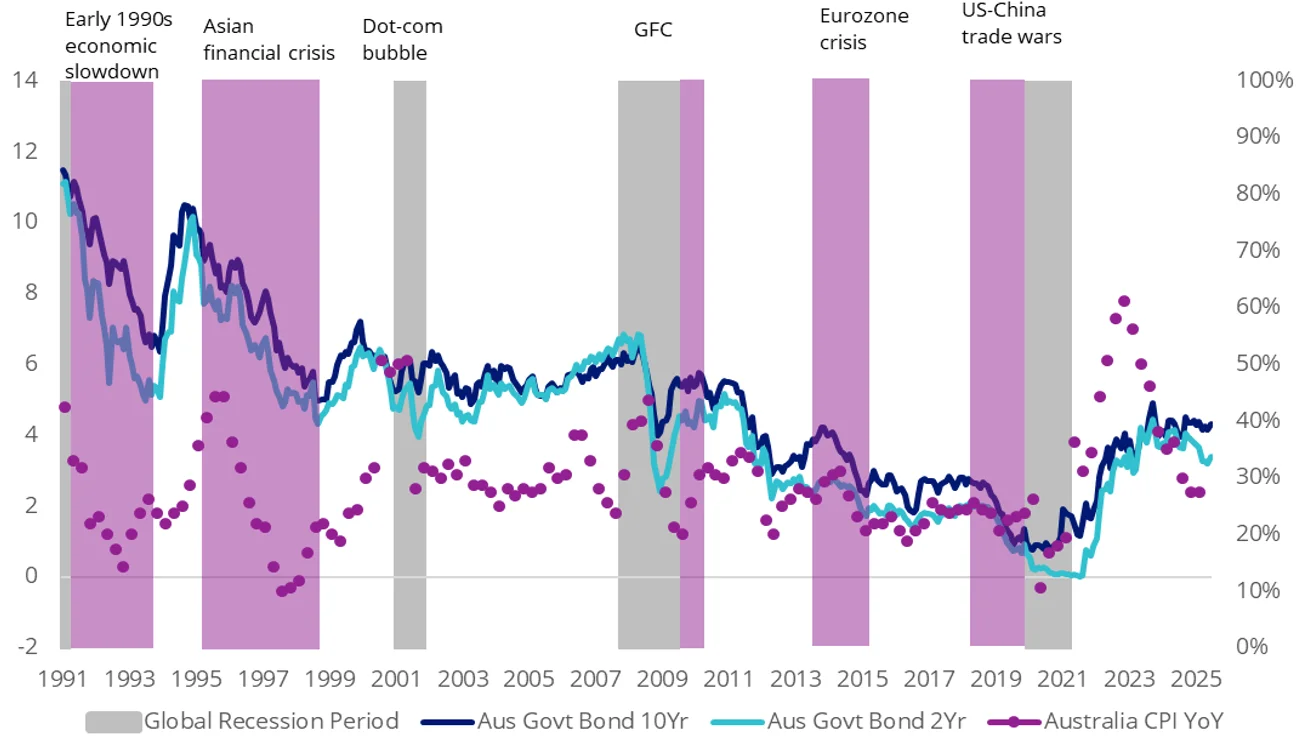 Australian government bond yields and CPI