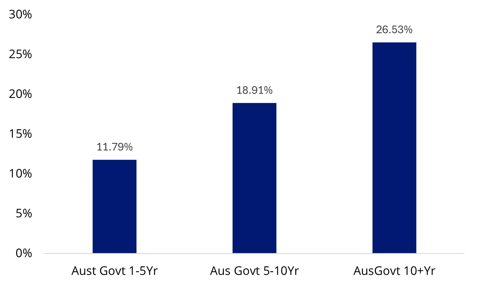 Return comparison during GFC: May ’08 to Dec ‘08