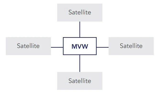 core-satelite-approach.webp