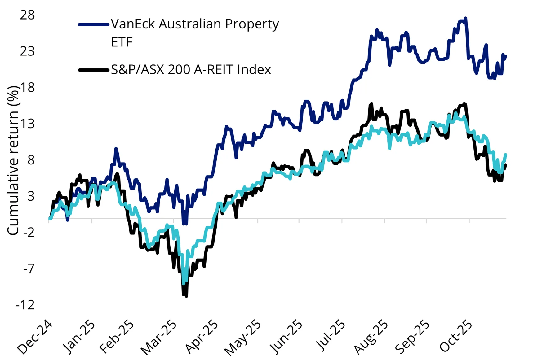 Year to date performance