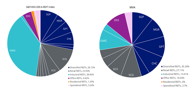 Subsector breakdown