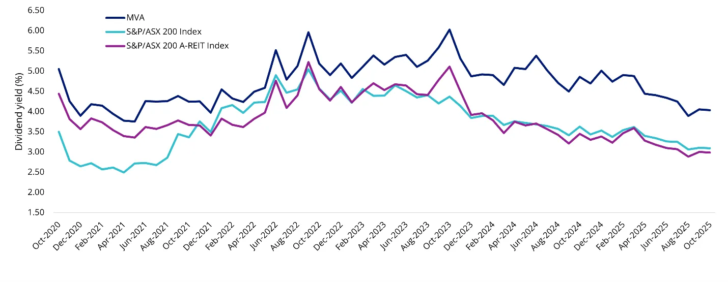 Dividend yield