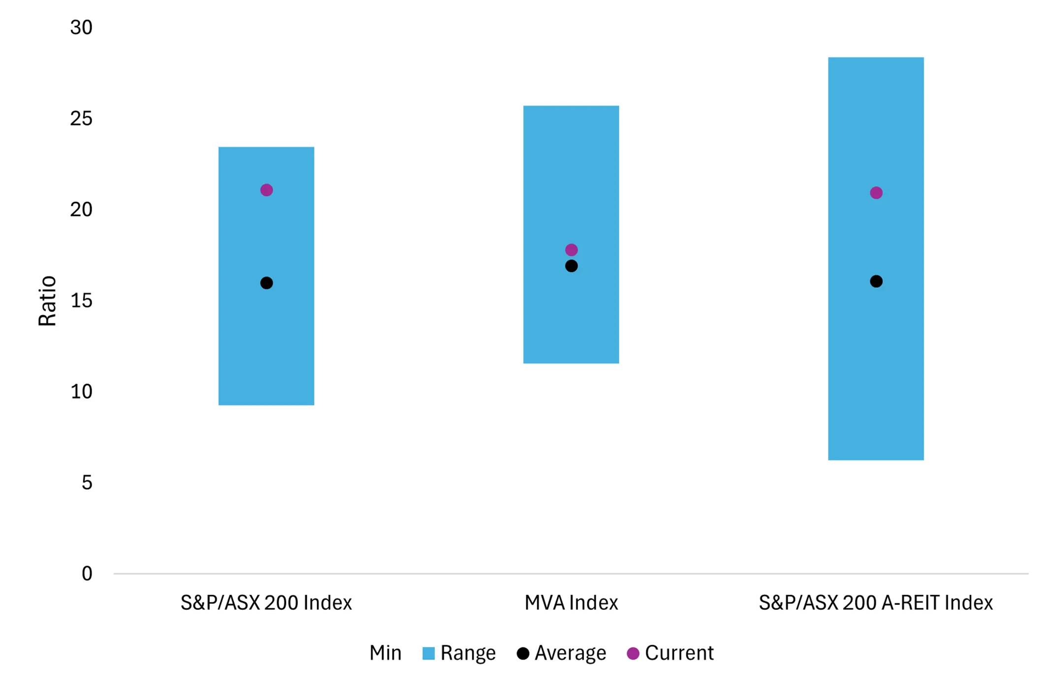 Price to 12m forward earnings