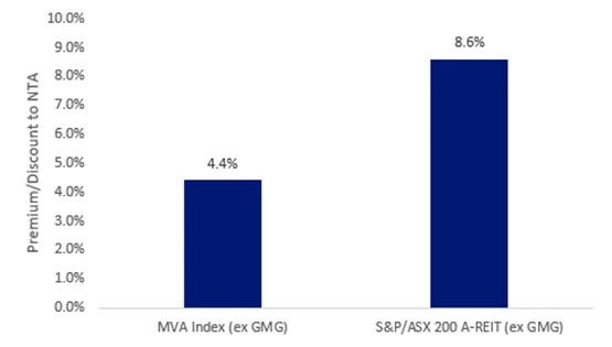 Price to net tangible assets (NTA)