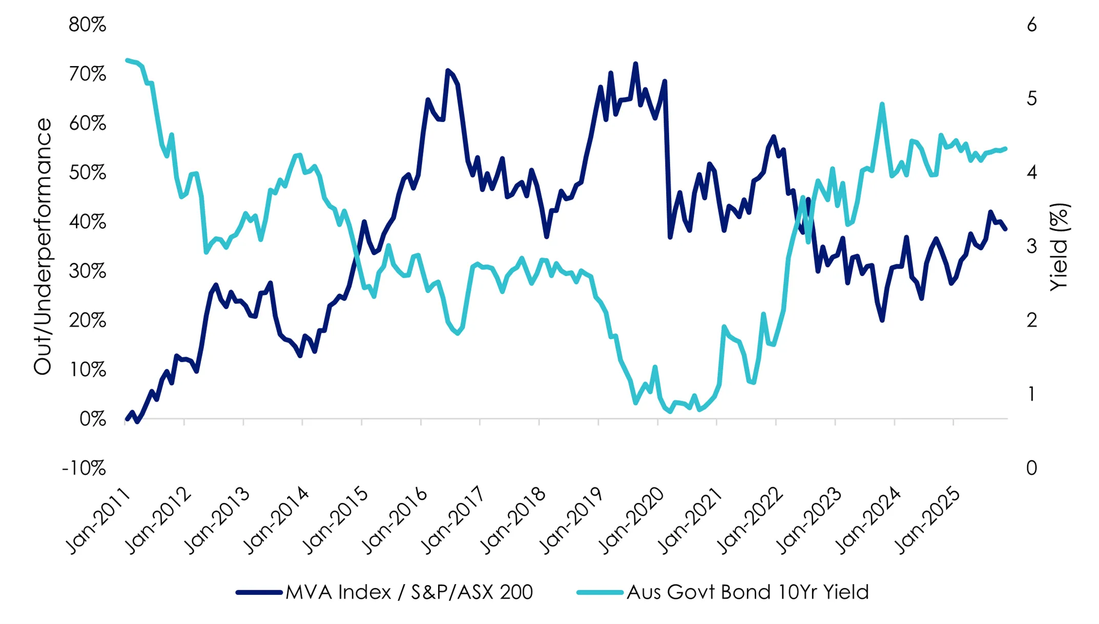 MVA performance vs Aus 10 year yield