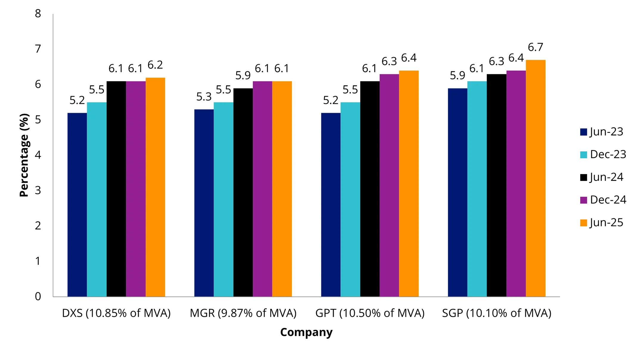 More attractive office cap rates