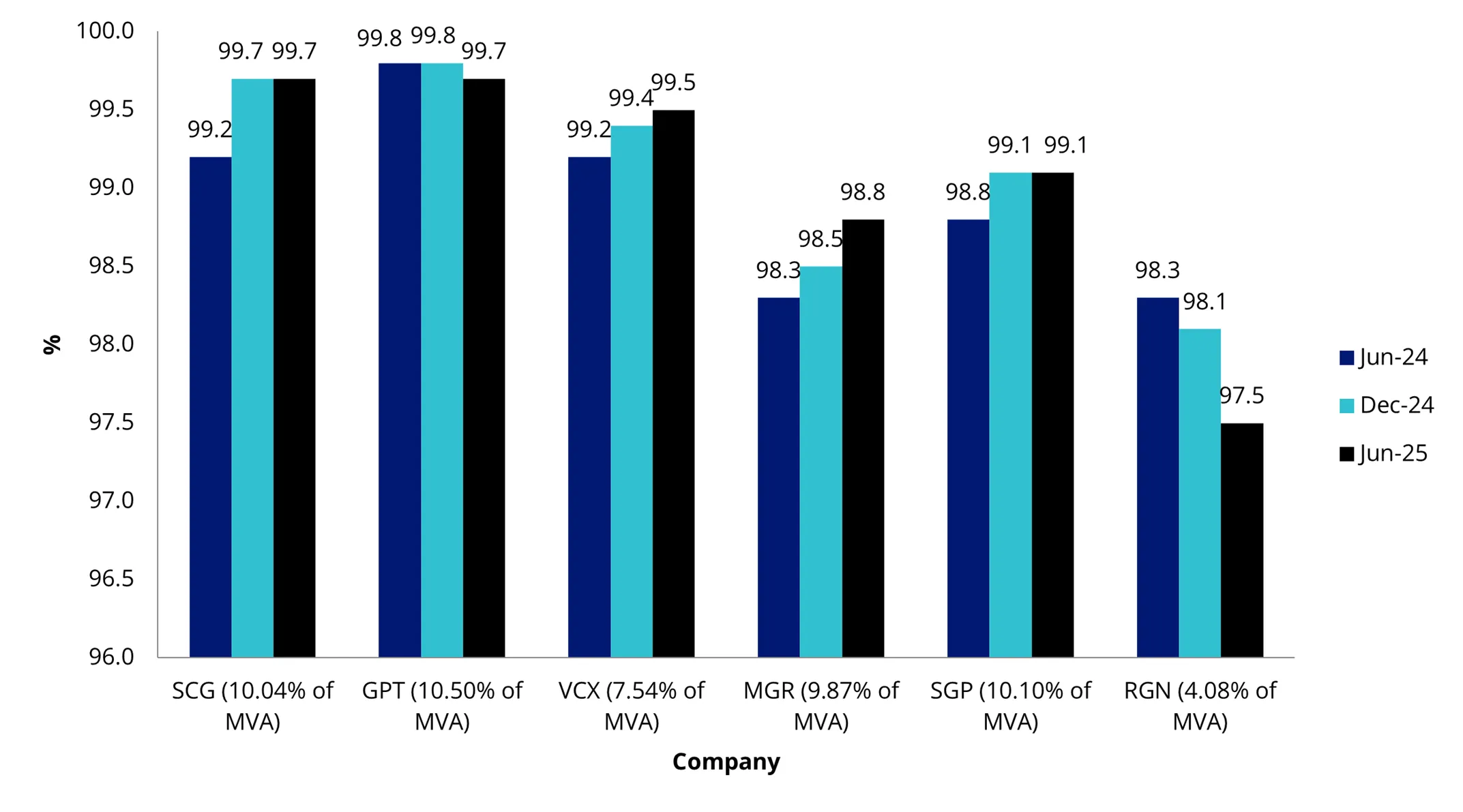 elevated retail REIT occupancy