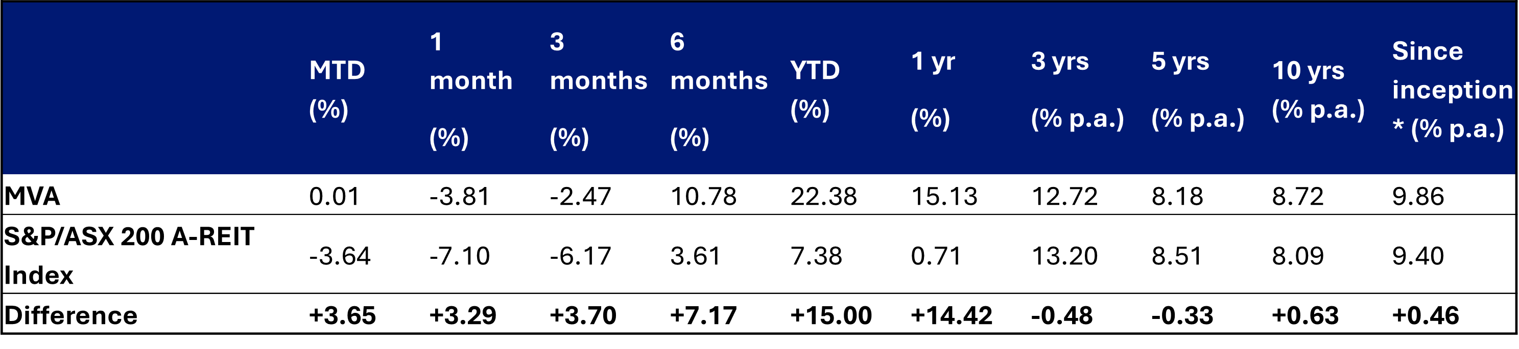 Trailing performance to 26 November 2025