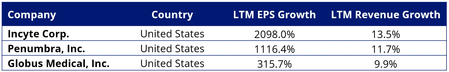 Companies in the MarketGrader Developed Markets (ex-Australia) Health Care Index with more than 300% last twelve months (LTM) EPS growth