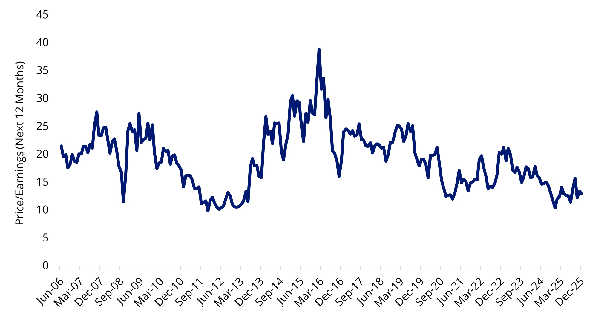 Chart 1: Gold miners&rsquo; price-to-earnings ratios remain below historical averages, even after the strong performance seen in 2025