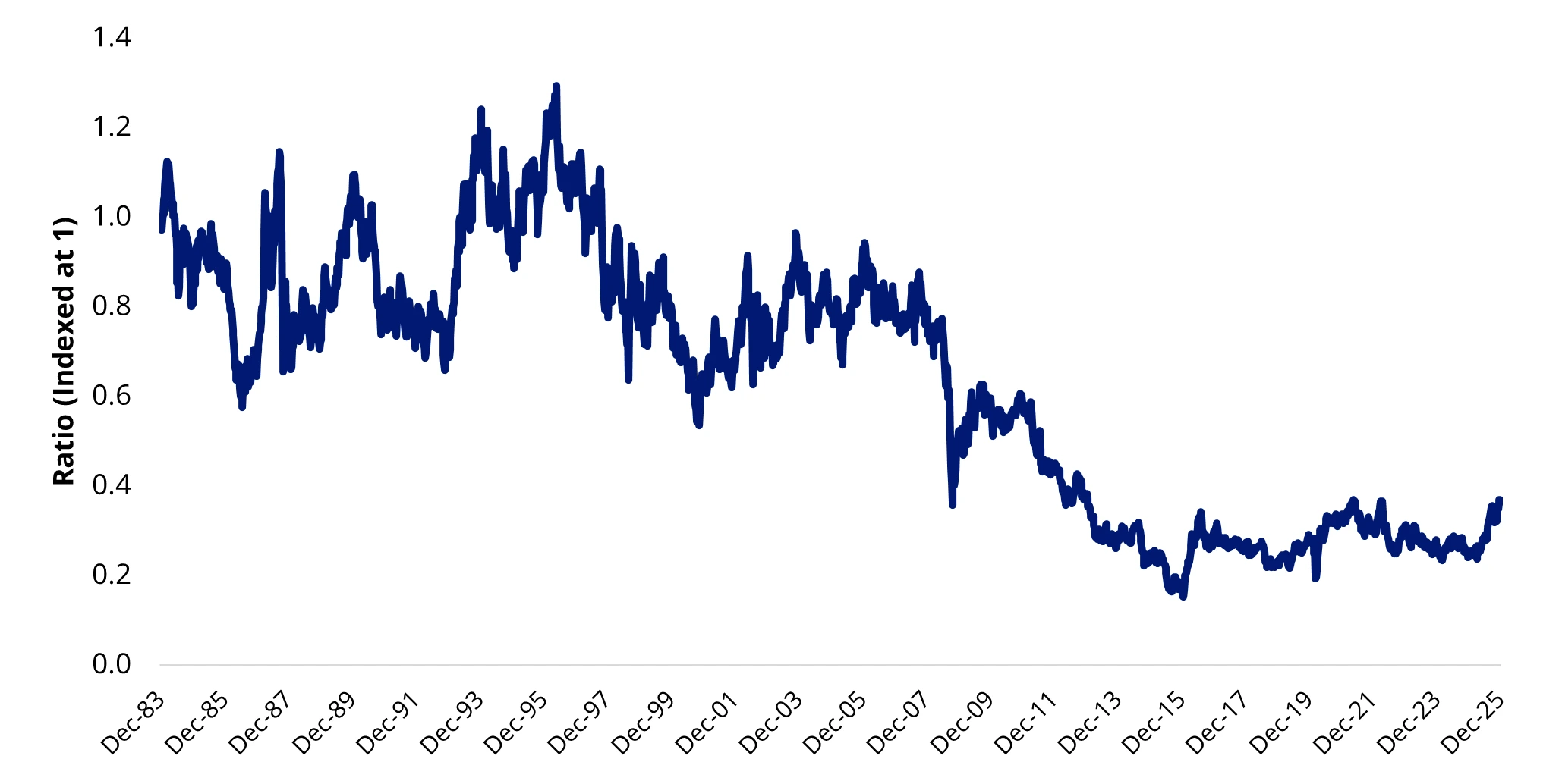 Chart 2: Gold and precious metals mining equities continue to trade at lower levels relative to gold