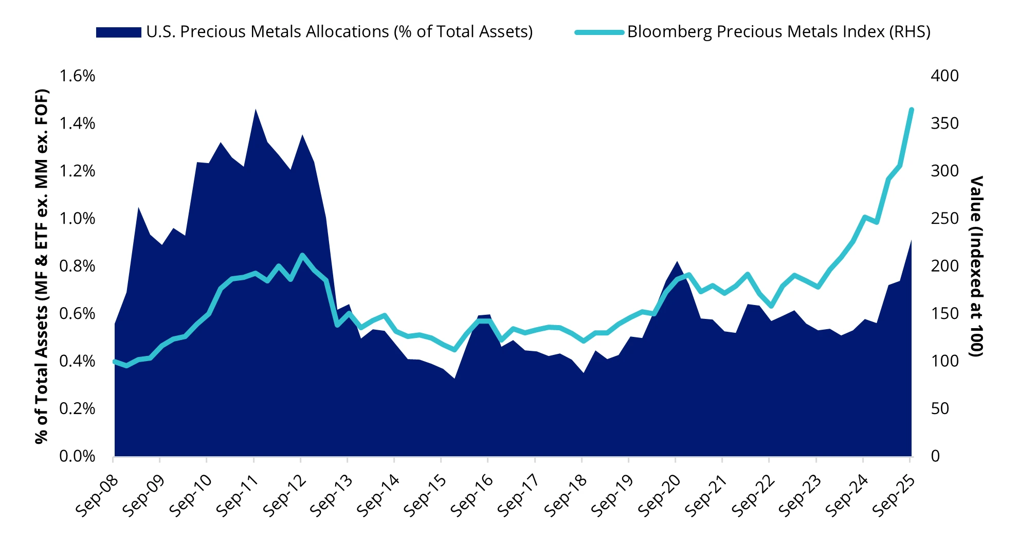 Chart 3: Precious metals still under owned as portfolio allocations remain low despite rising prices