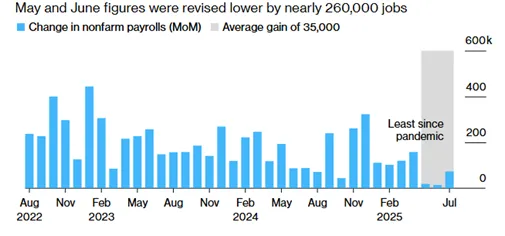 US labour market slowed over the past three months