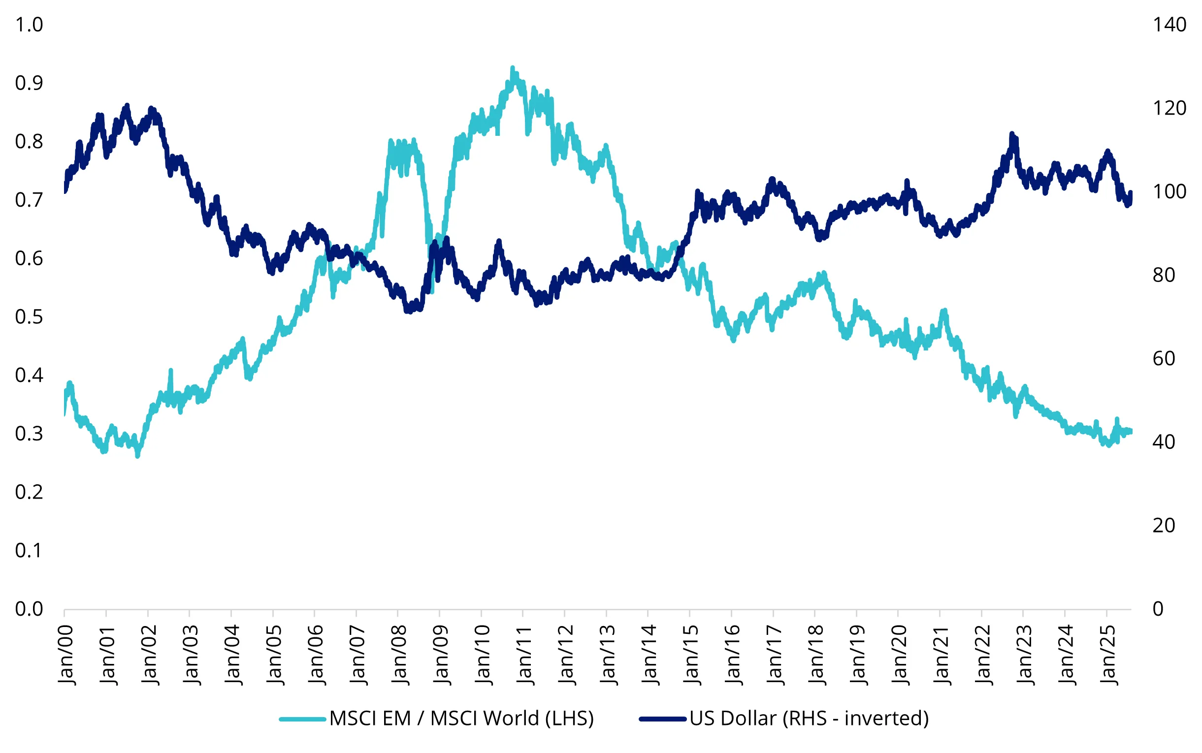 The relationship between the US dollar and emerging markets equities  