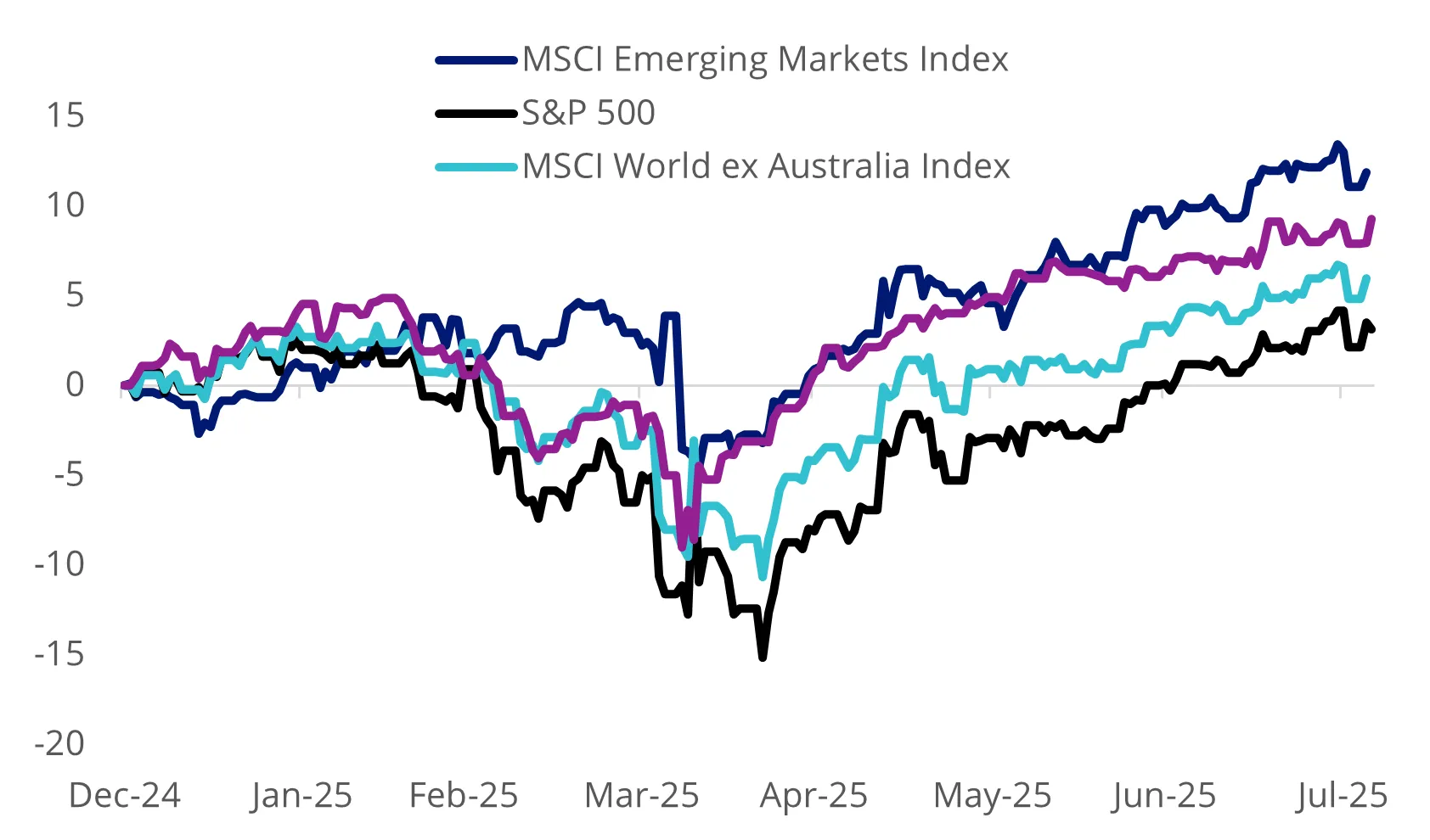 Year-to-date performance (%)