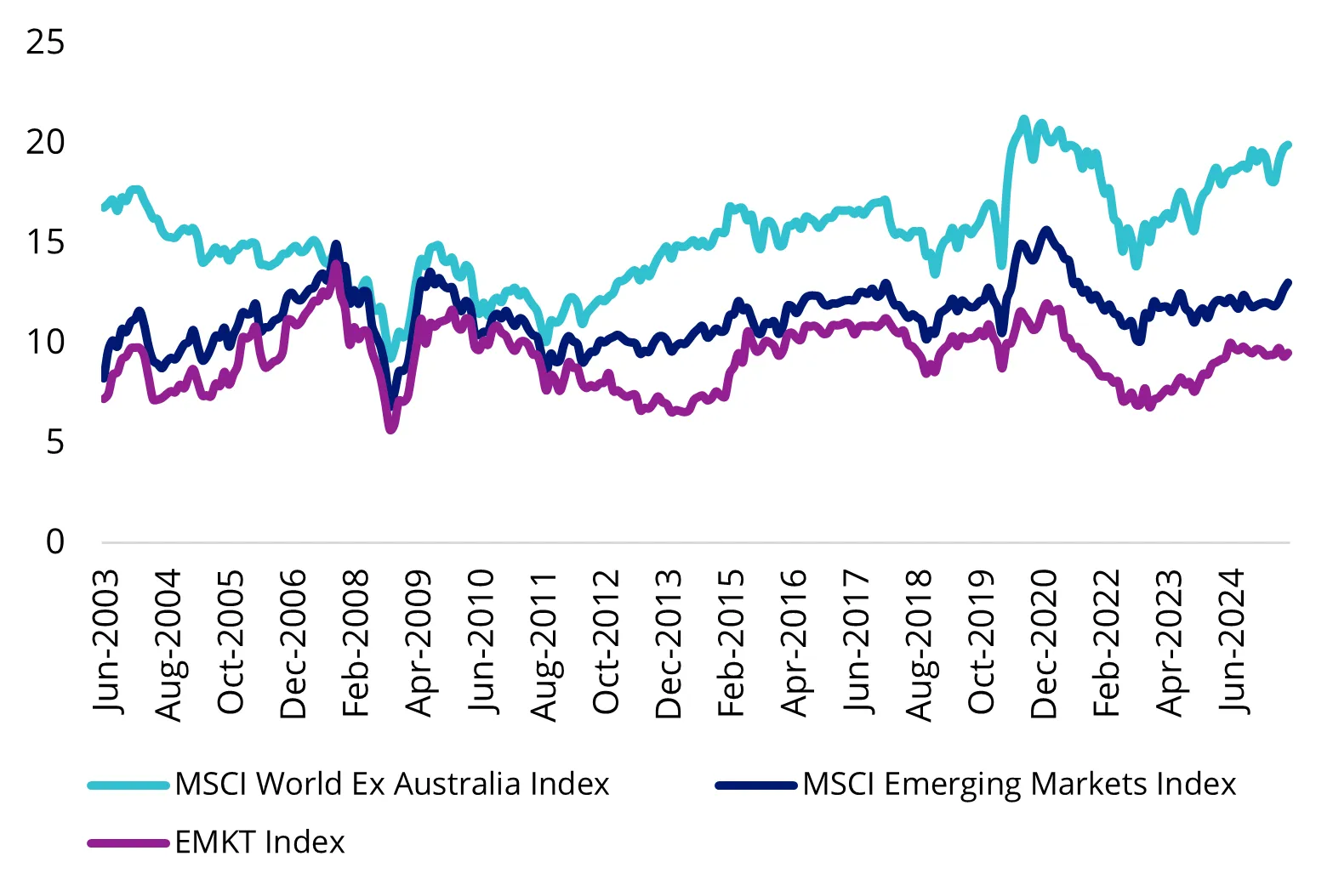 PE of developed markets and emerging markets