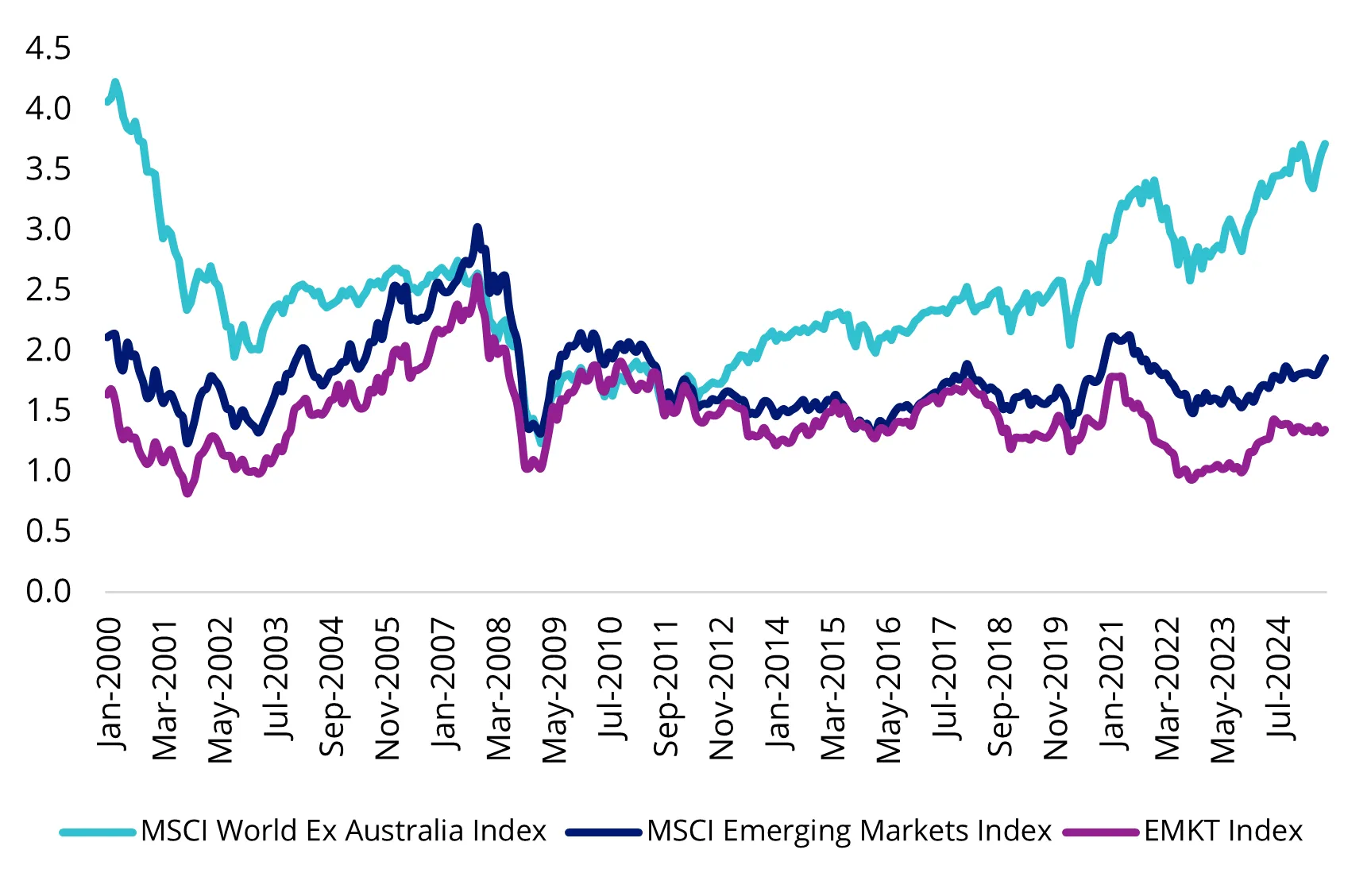 PB of developed markets and emerging markets