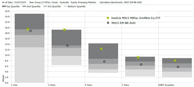 Performance relative to active emerging market manager peer group