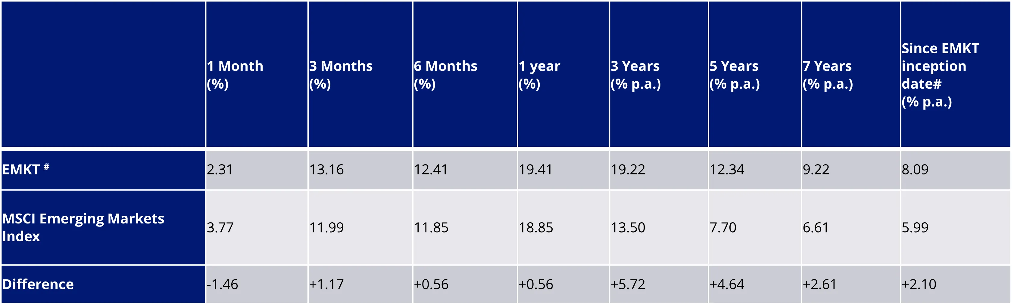 EMKT performance as at 31 July 2025