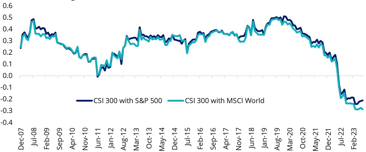 36 month rolling correlations csi 300.webp
