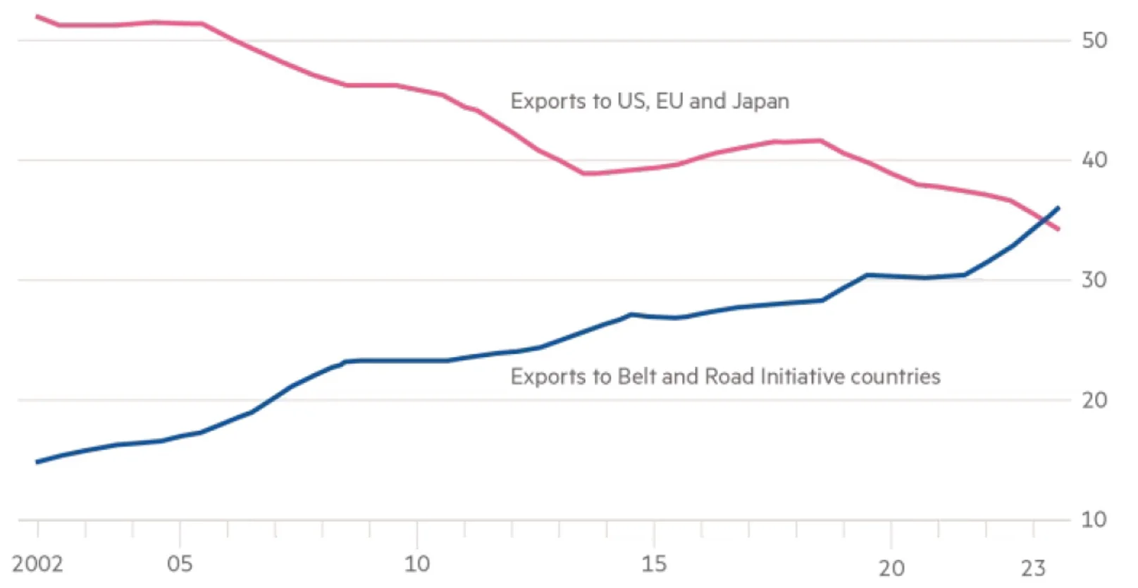 %of total Chinese exports .webp
