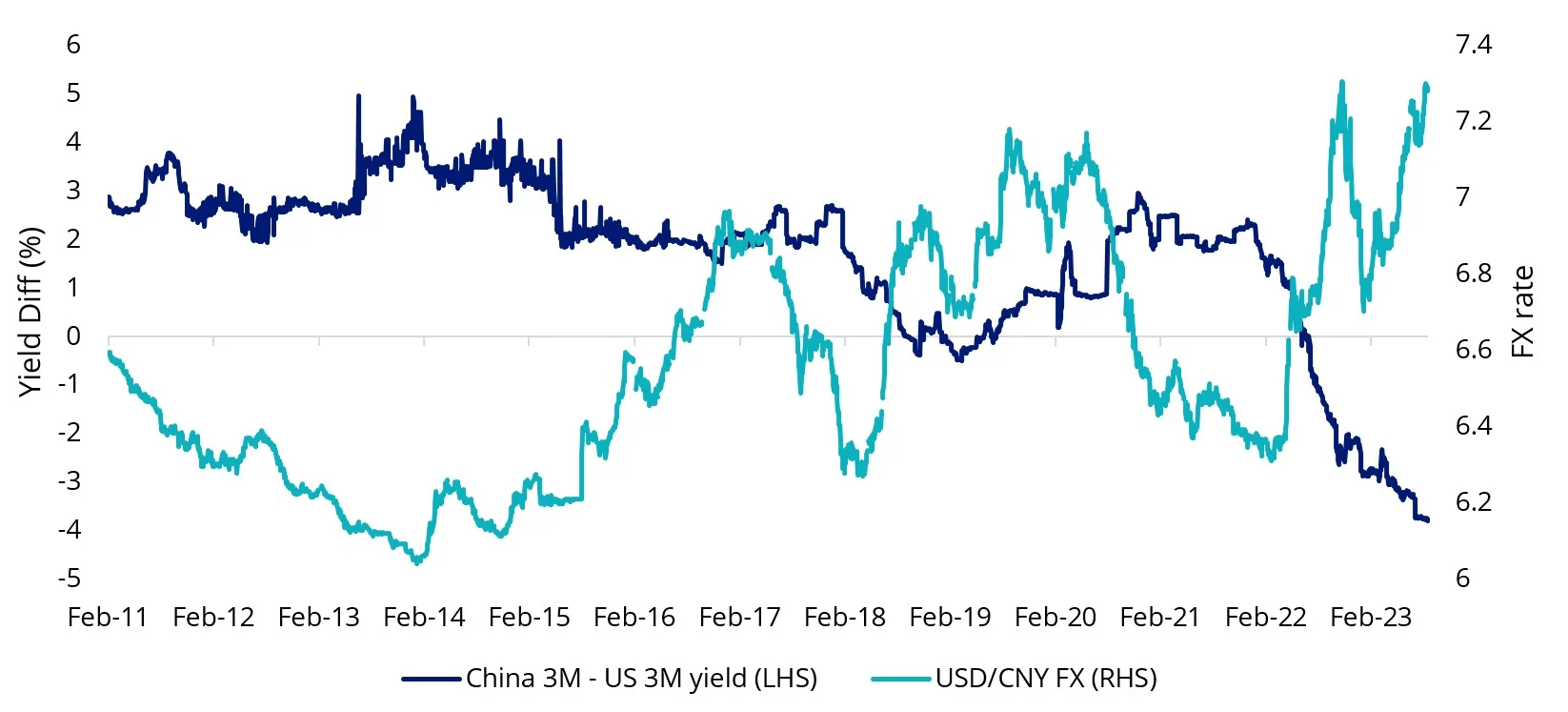 yield differential china vs US.webp
