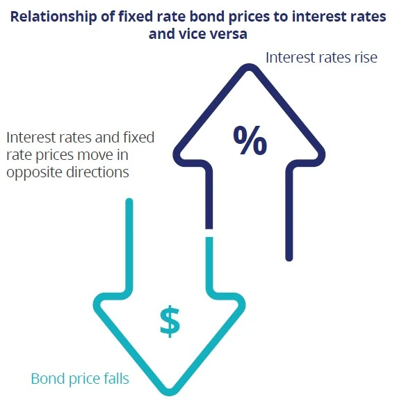 Bond-prices-impact-interest-rates.webp