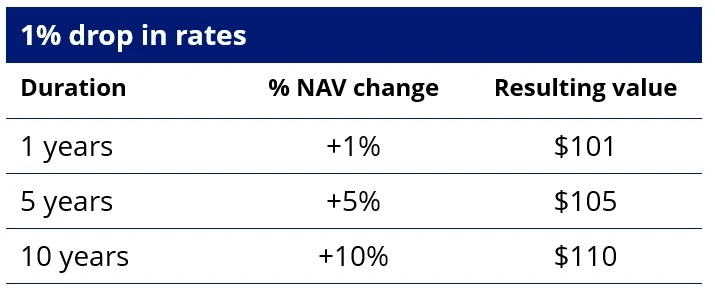 rates-fall-duration-bonds.webp