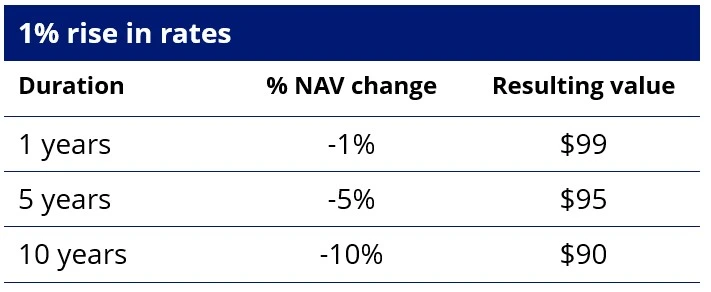 rise-in-rates-bond-portfolio.webp