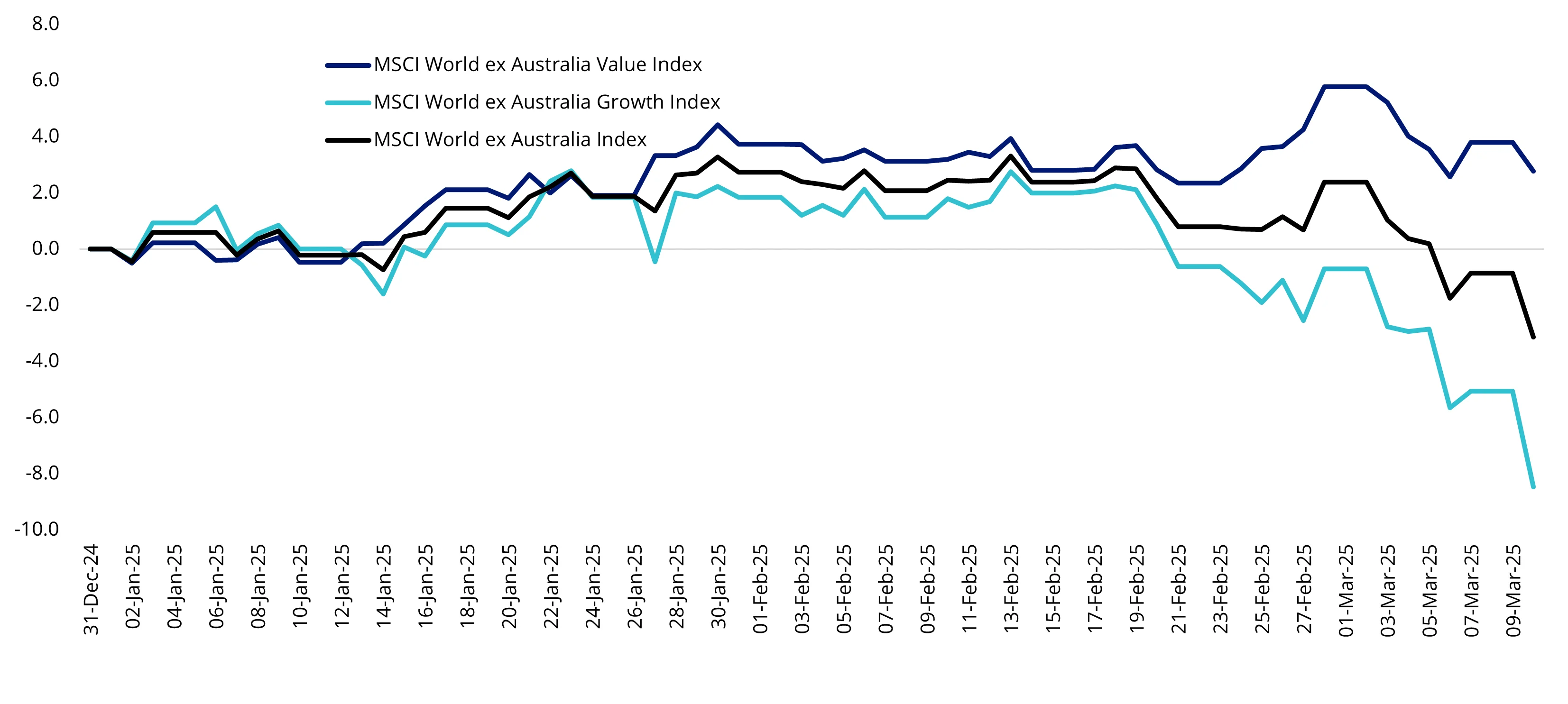 Figure 2: Value stocks are holding up better in 2025