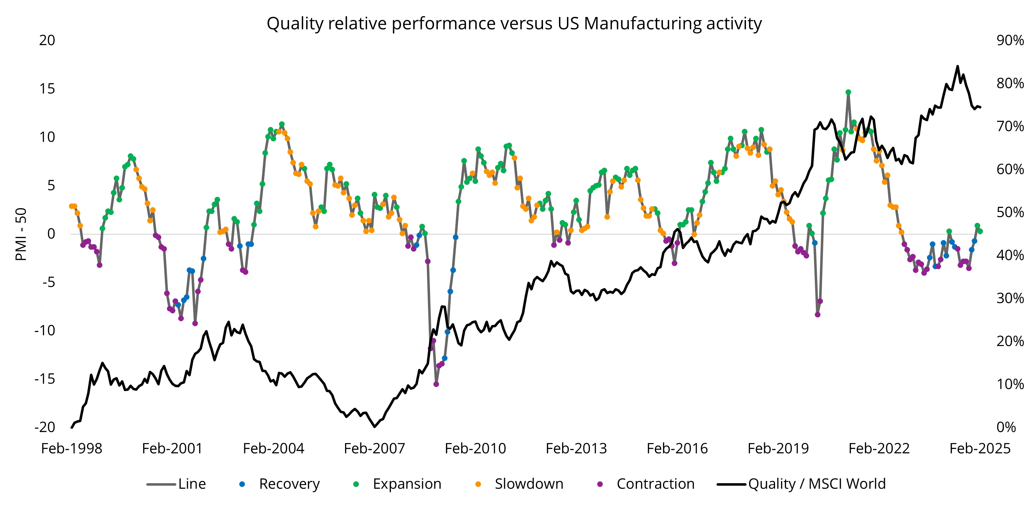 Figure 3 – US ISM Manufacturing PMI Index and MSCI World Quality versus MSCI World performance
