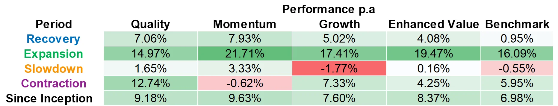 Table 1: Factor performance during different economic regimes