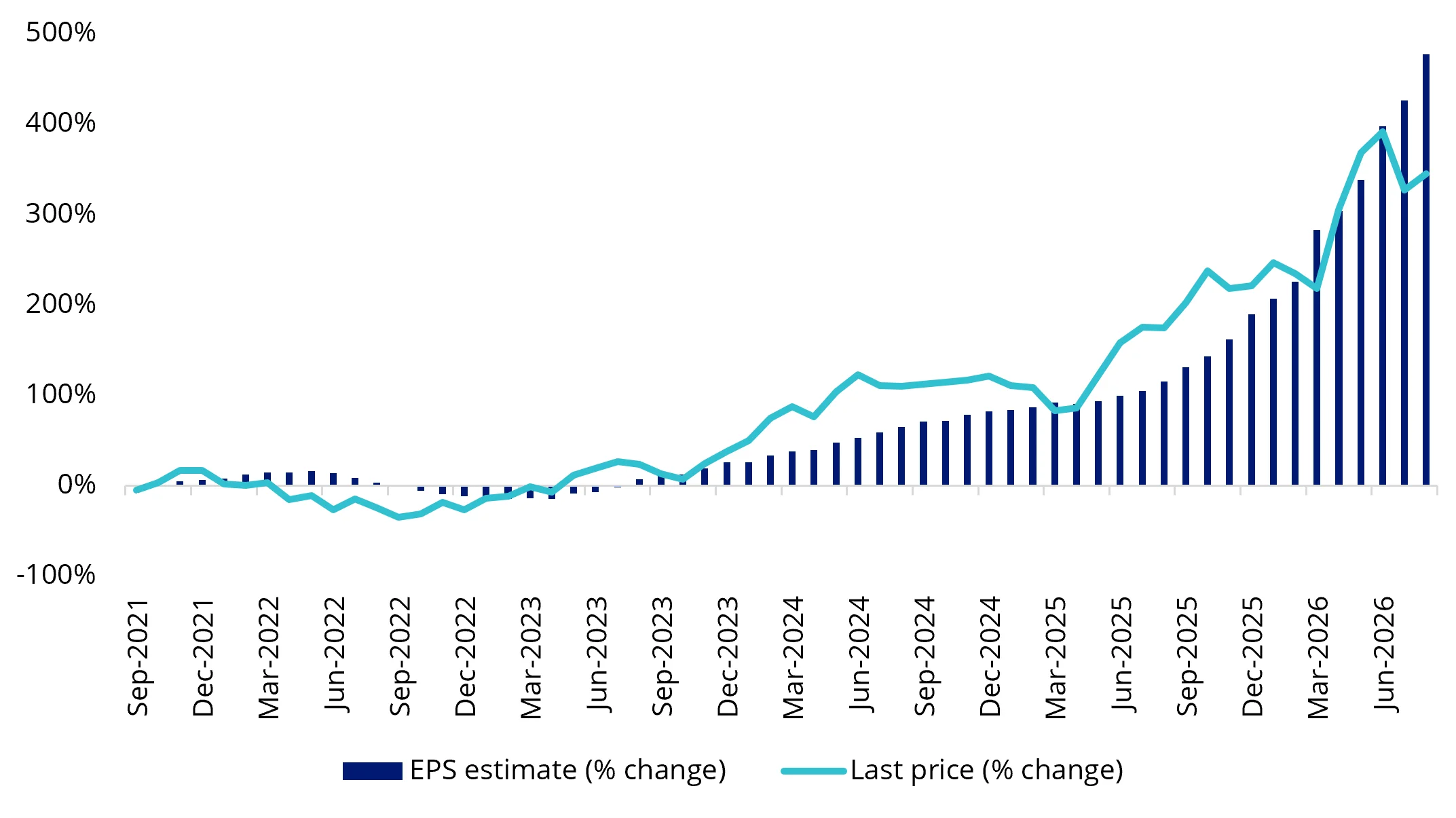 Chart 2: Semiconductor prices versus earnings growth (% change)