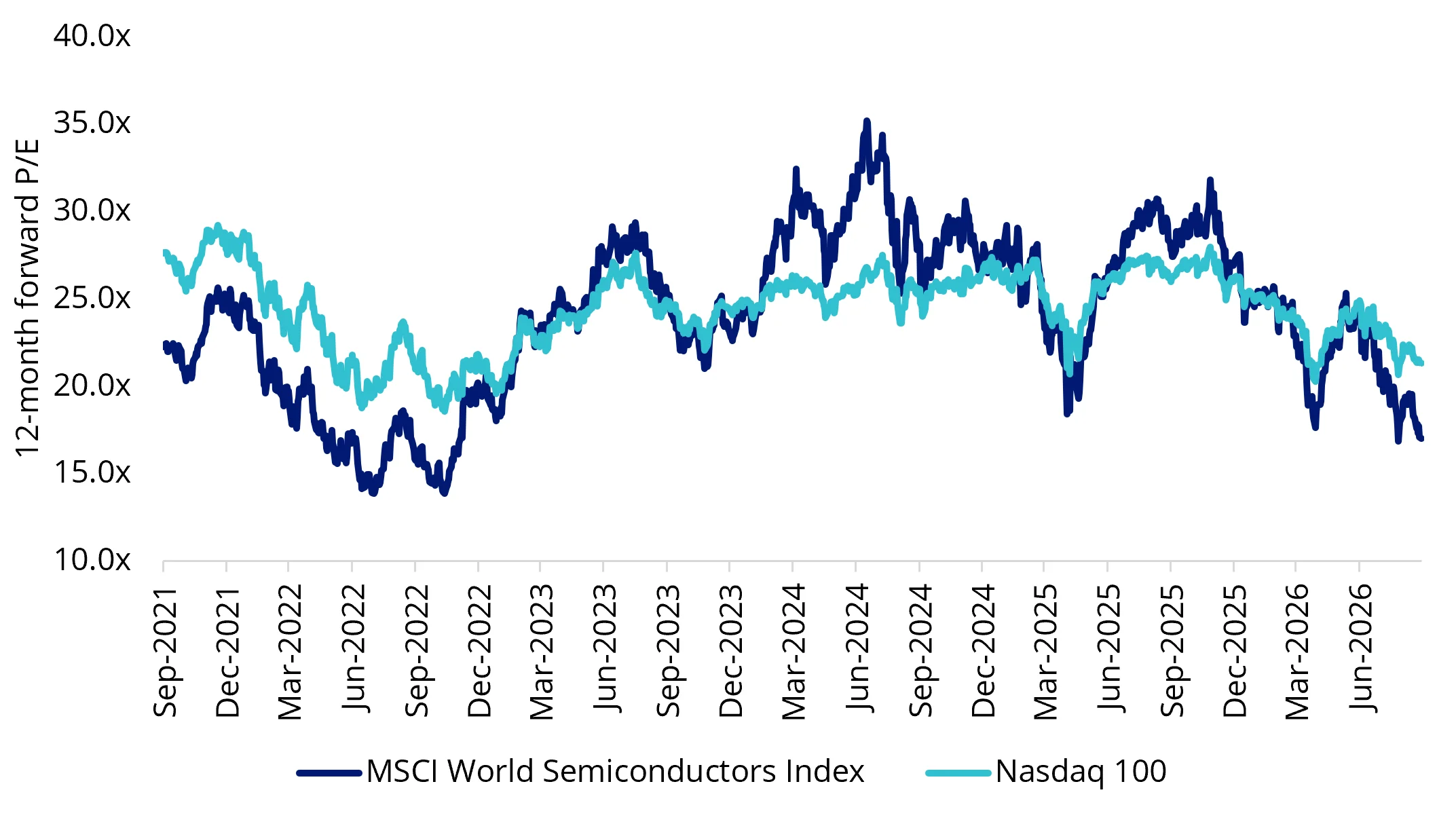 Chart 3: Global semiconductors trade at a forward P/E discount to the Nasdaq 100