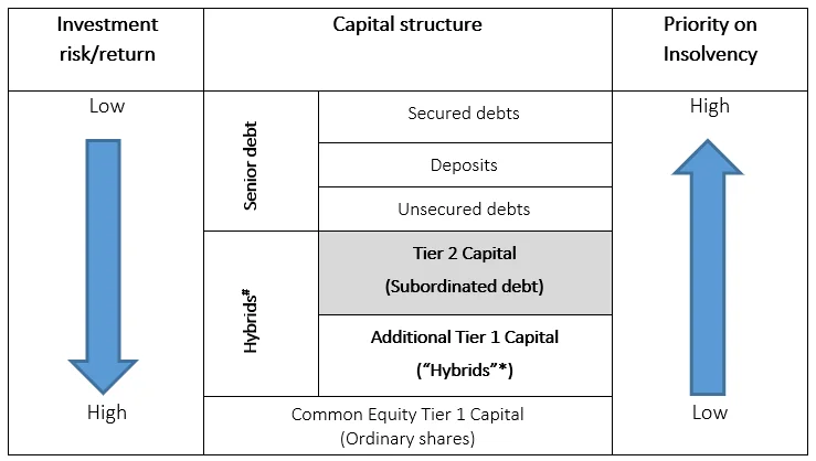 Chart 1. Simplified capital structure of a financial institution